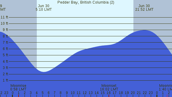 PNG Tide Plot
