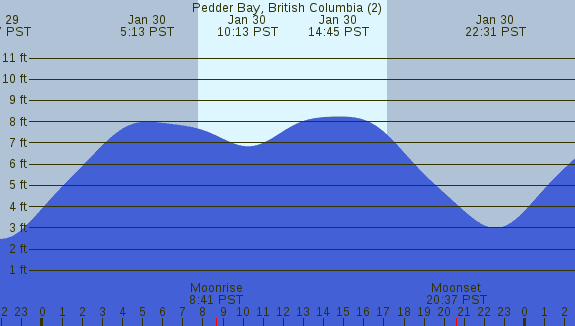 PNG Tide Plot