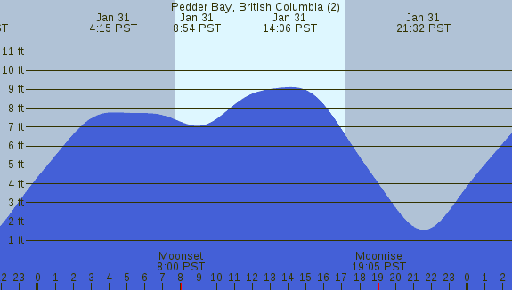 PNG Tide Plot
