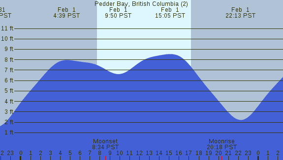 PNG Tide Plot