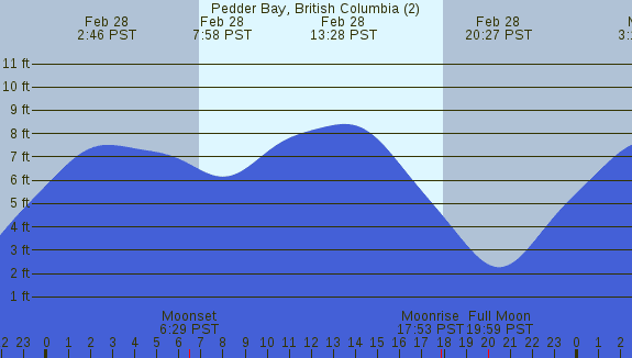 PNG Tide Plot