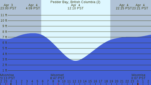 PNG Tide Plot