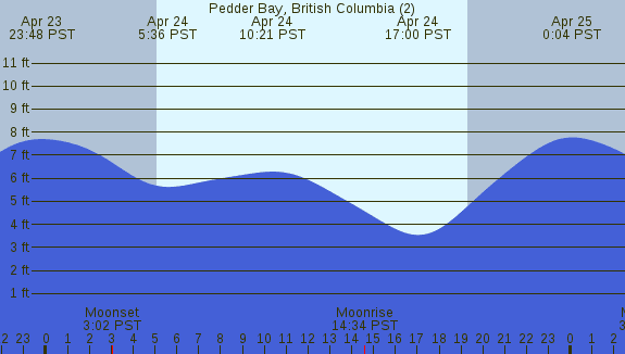 PNG Tide Plot