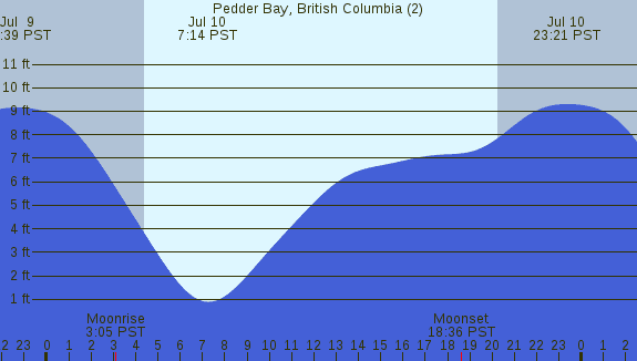 PNG Tide Plot