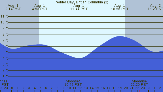 PNG Tide Plot