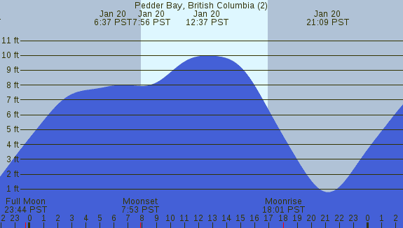 PNG Tide Plot
