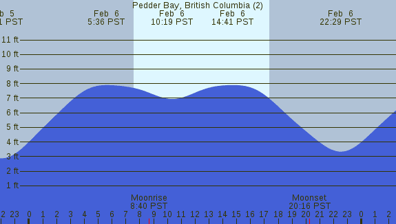 PNG Tide Plot