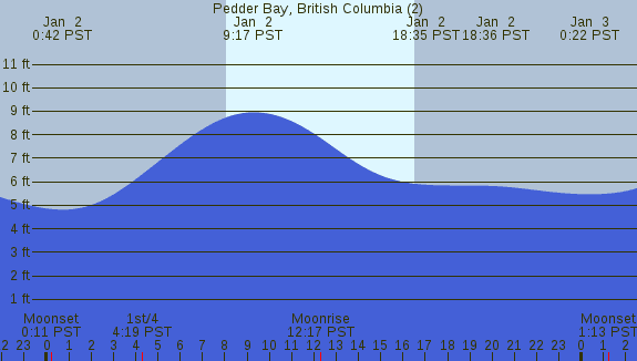 PNG Tide Plot