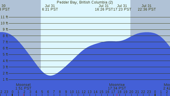 PNG Tide Plot