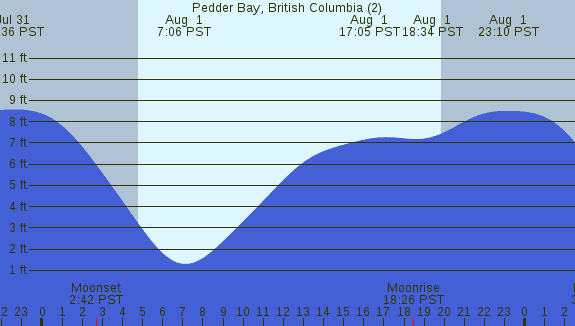 PNG Tide Plot