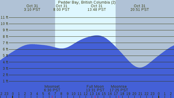 PNG Tide Plot