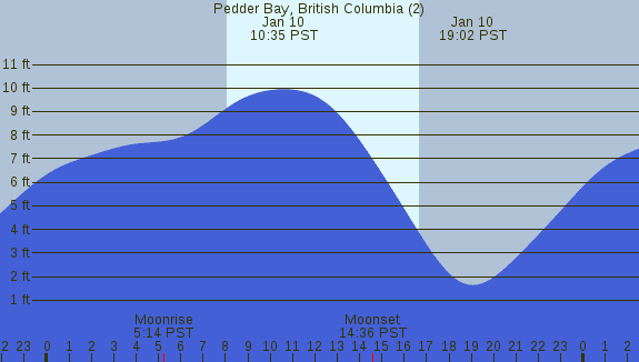 PNG Tide Plot