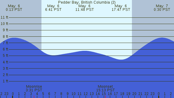 PNG Tide Plot