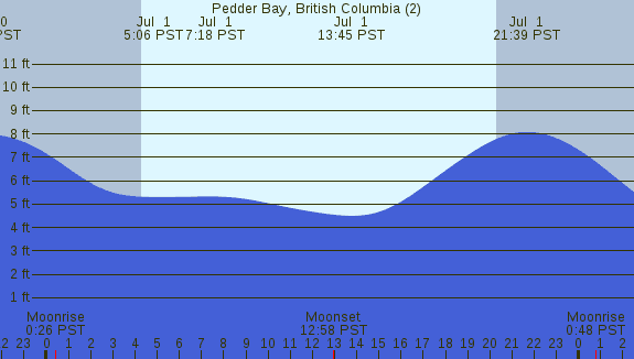 PNG Tide Plot