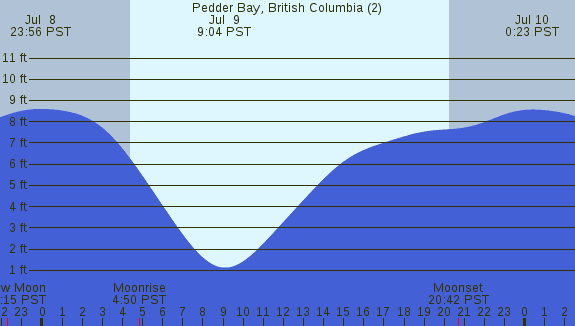PNG Tide Plot
