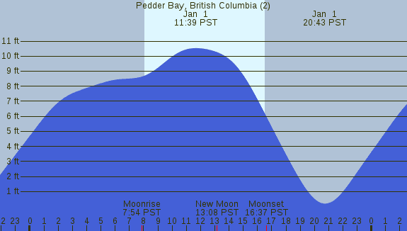 PNG Tide Plot
