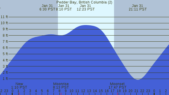PNG Tide Plot