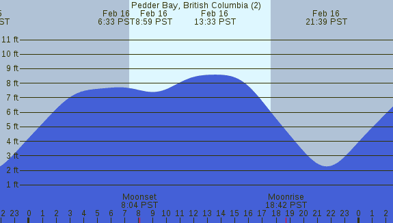 PNG Tide Plot