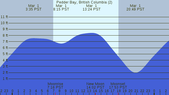 PNG Tide Plot