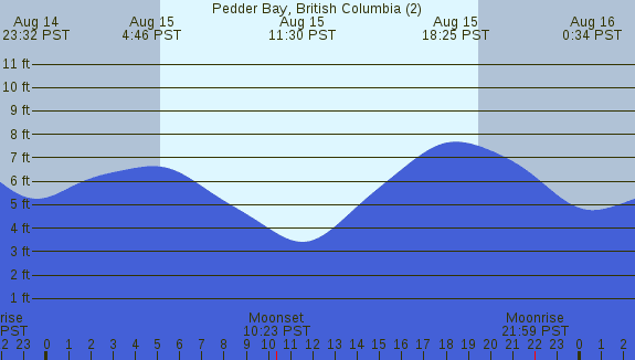 PNG Tide Plot