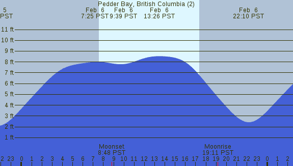 PNG Tide Plot