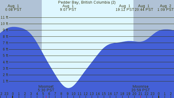 PNG Tide Plot