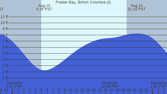 PNG Tide Plot