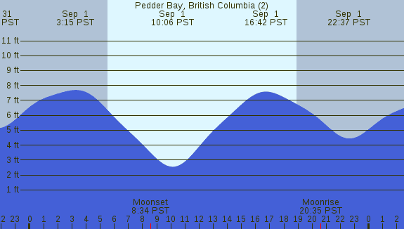 PNG Tide Plot