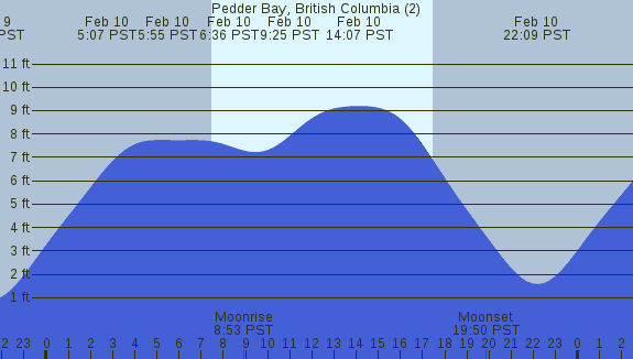 PNG Tide Plot