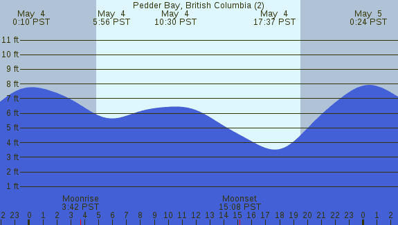 PNG Tide Plot