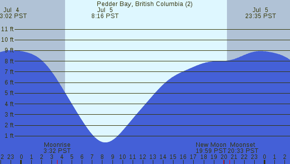 PNG Tide Plot