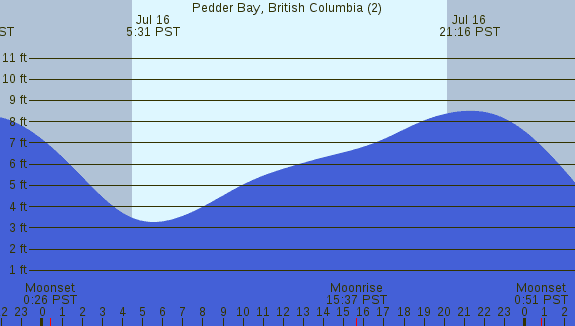PNG Tide Plot