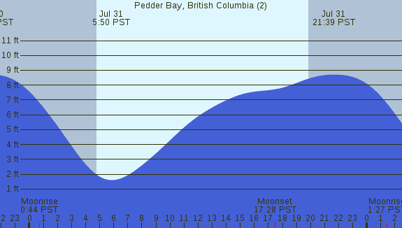 PNG Tide Plot