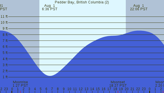 PNG Tide Plot