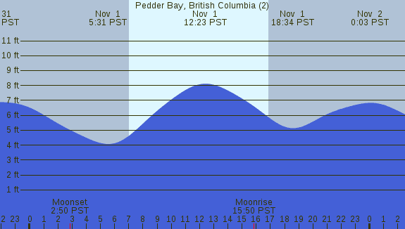 PNG Tide Plot