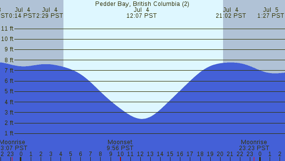 PNG Tide Plot