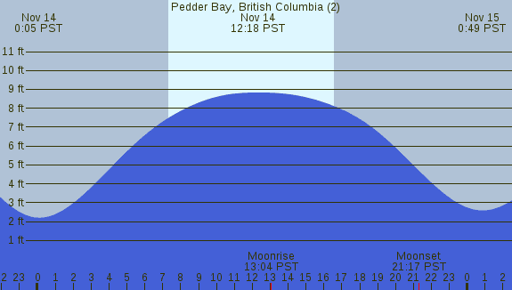 PNG Tide Plot