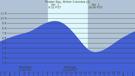 PNG Tide Plot