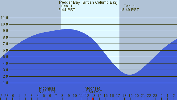 PNG Tide Plot
