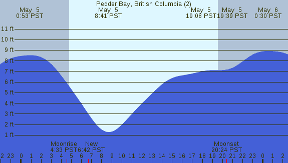 PNG Tide Plot