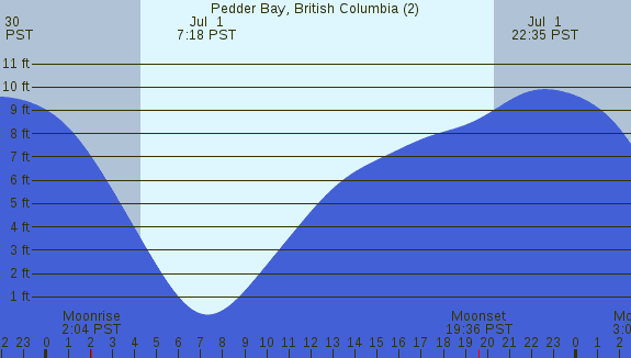 PNG Tide Plot