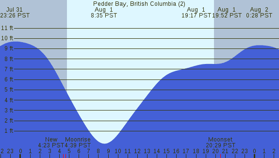 PNG Tide Plot