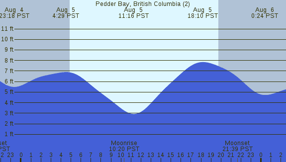 PNG Tide Plot