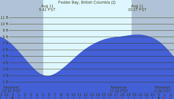 PNG Tide Plot