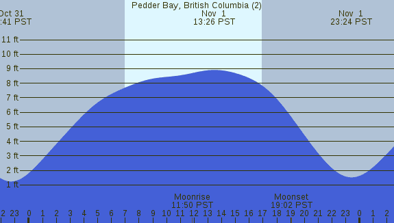 PNG Tide Plot