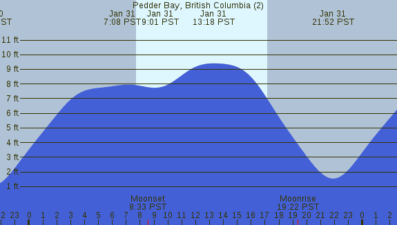 PNG Tide Plot