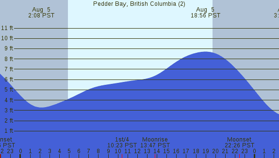 PNG Tide Plot