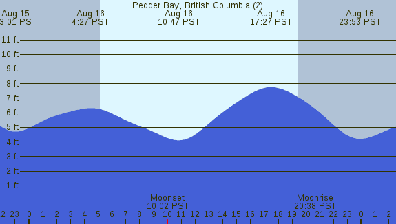 PNG Tide Plot