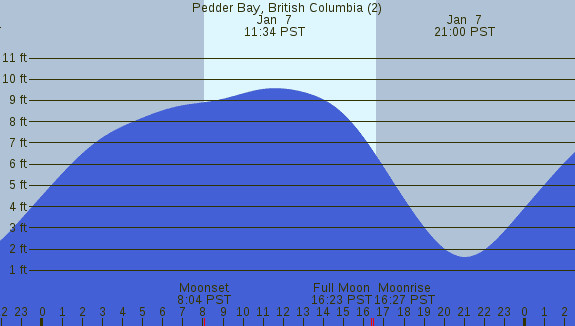 PNG Tide Plot