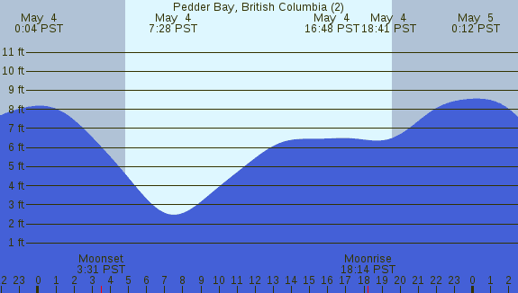 PNG Tide Plot